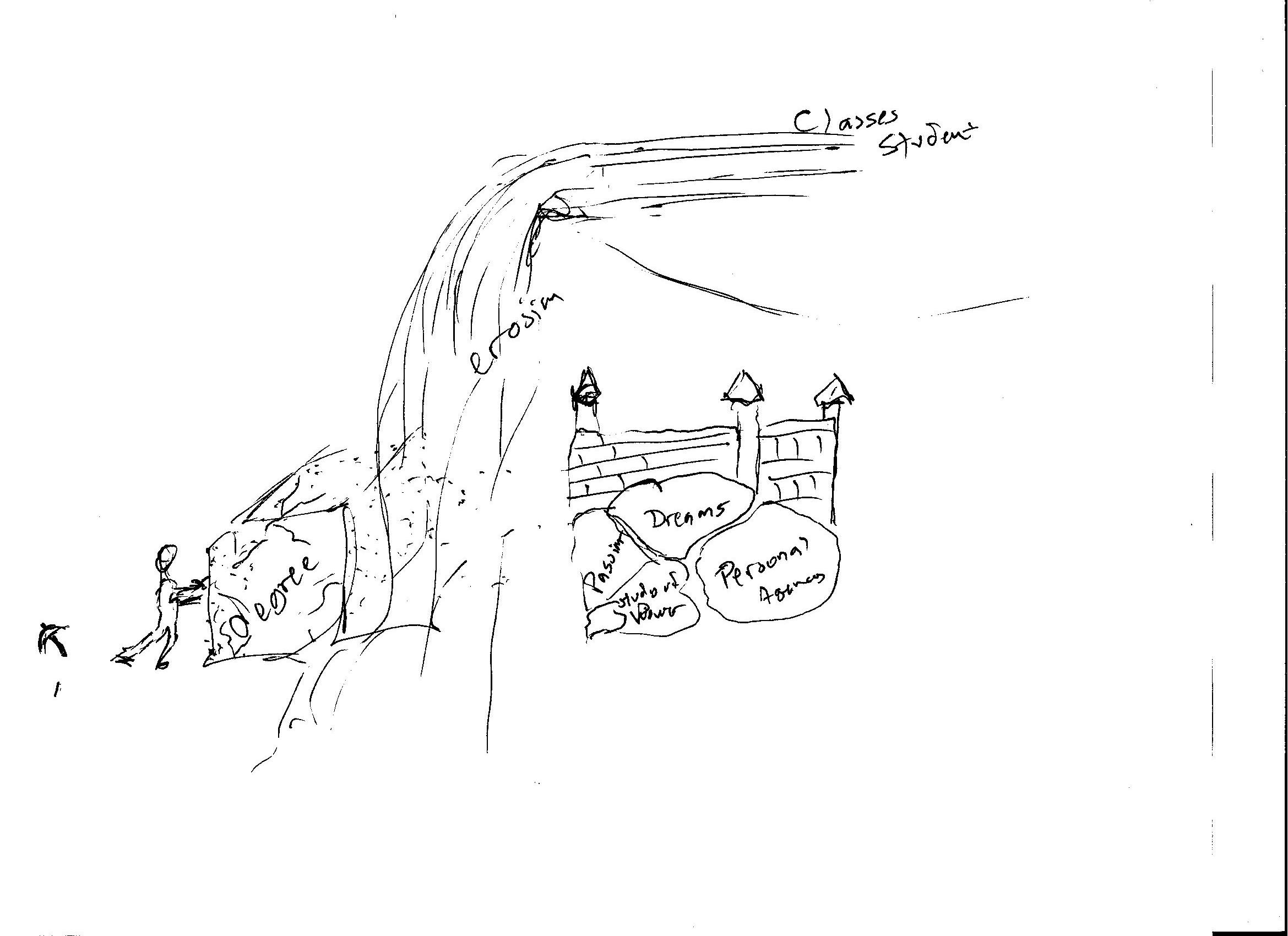 a "life map" drawing showing a person chipping away at a giant stone labeled "Degree."  Beyond the stone is a road or wall with labels along the way of "erosion", "classes" and "student".  There is also a castle with rooms labeled Dreams, Passion, Study of Power, and Personal Agency.