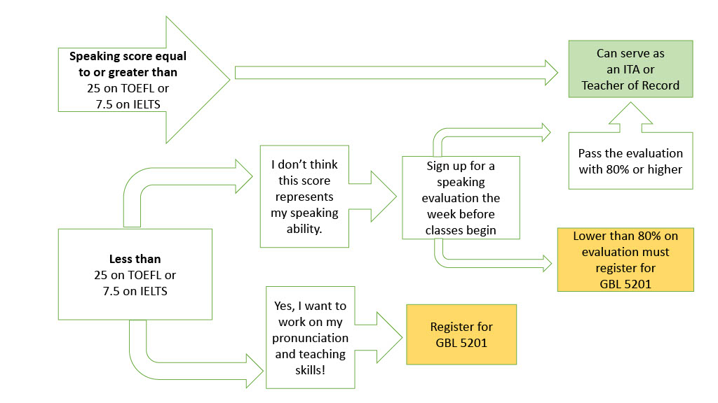 flow chart showing if your speaking score was less than 25 on TOEFL or 7.5 on IELTS, you must enroll in GLB 5201.  If you don't think this score represents your speaking ability, you can sign up for a speaking evaluation the week before classes begin.